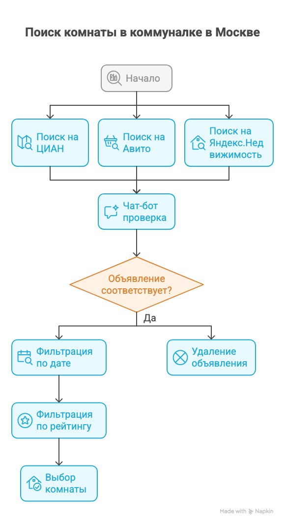 покупаем комнату в коммуналке в Москве